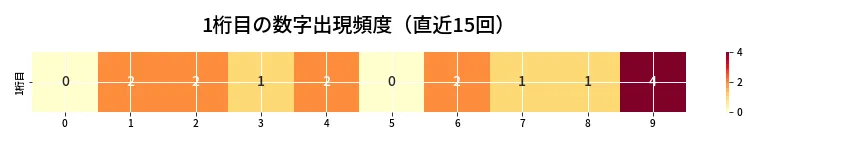 第6737回 ナンバーズ4 1桁目の出現頻度ヒートマップ