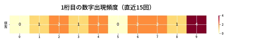 第6738回 ナンバーズ4 1桁目の出現頻度ヒートマップ