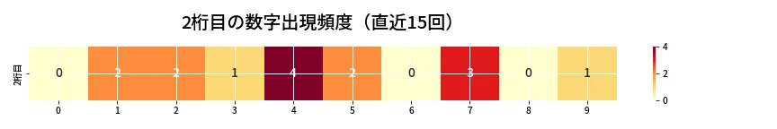 第6717回 ナンバーズ3 2桁目の出現頻度ヒートマップ