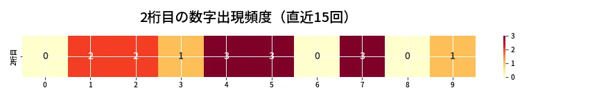 第6718回 ナンバーズ3 2桁目の出現頻度ヒートマップ