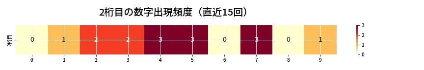 第6719回 ナンバーズ3 2桁目の出現頻度ヒートマップ