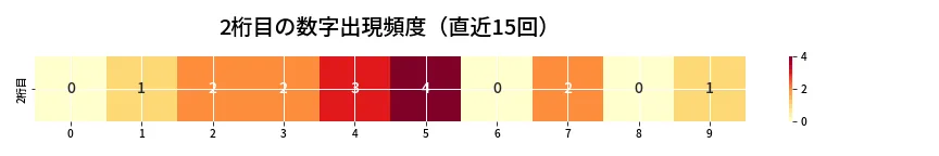 第6720回 ナンバーズ3 2桁目の出現頻度ヒートマップ