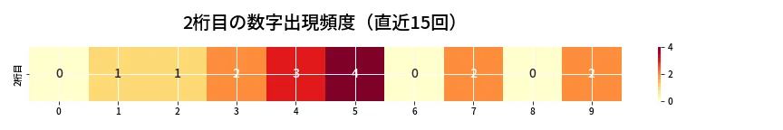 第6721回 ナンバーズ3 2桁目の出現頻度ヒートマップ