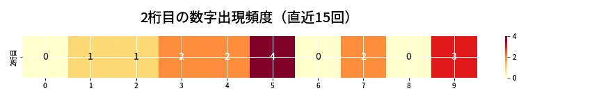 第6722回 ナンバーズ3 2桁目の出現頻度ヒートマップ