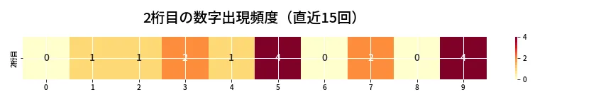 第6723回 ナンバーズ3 2桁目の出現頻度ヒートマップ
