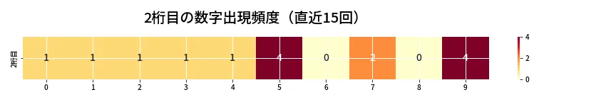 第6724回 ナンバーズ3 2桁目の出現頻度ヒートマップ