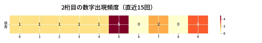 第6726回 ナンバーズ3 2桁目の出現頻度ヒートマップ