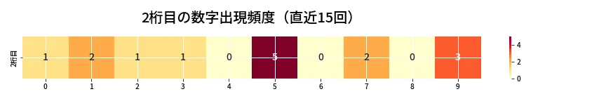 第6728回 ナンバーズ3 2桁目の出現頻度ヒートマップ