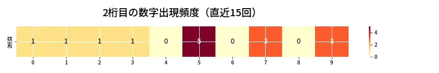 第6729回 ナンバーズ3 2桁目の出現頻度ヒートマップ