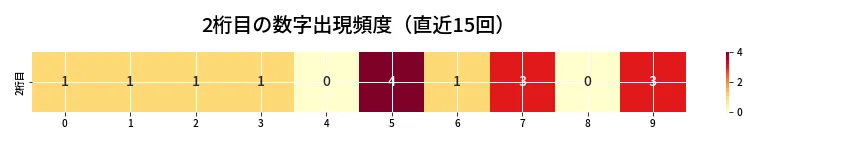 第6730回 ナンバーズ3 2桁目の出現頻度ヒートマップ