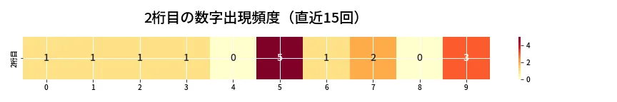 第6731回 ナンバーズ3 2桁目の出現頻度ヒートマップ