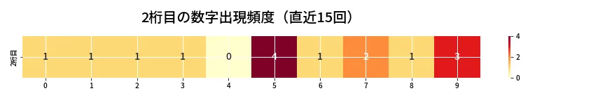 第6732回 ナンバーズ3 2桁目の出現頻度ヒートマップ