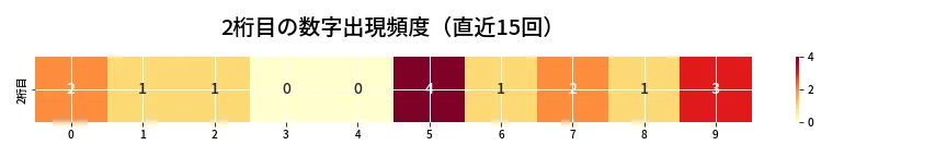 第6734回 ナンバーズ3 2桁目の出現頻度ヒートマップ