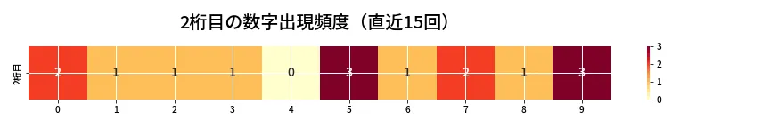 第6735回 ナンバーズ3 2桁目の出現頻度ヒートマップ