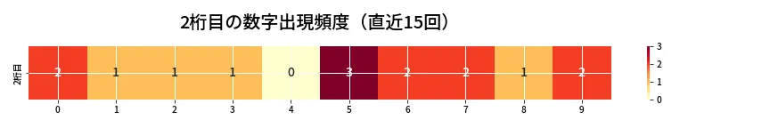 第6736回 ナンバーズ3 2桁目の出現頻度ヒートマップ
