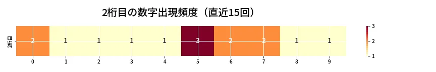 第6737回 ナンバーズ3 2桁目の出現頻度ヒートマップ