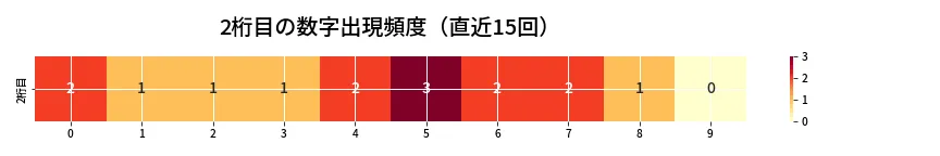 第6738回 ナンバーズ3 2桁目の出現頻度ヒートマップ