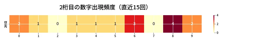 第6718回 ナンバーズ4 2桁目の出現頻度ヒートマップ