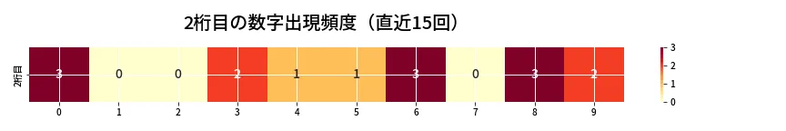 第6720回 ナンバーズ4 2桁目の出現頻度ヒートマップ