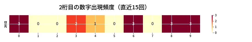 第6721回 ナンバーズ4 2桁目の出現頻度ヒートマップ