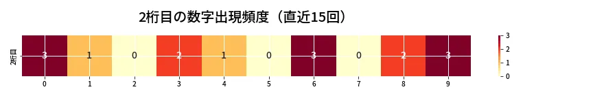 第6722回 ナンバーズ4 2桁目の出現頻度ヒートマップ