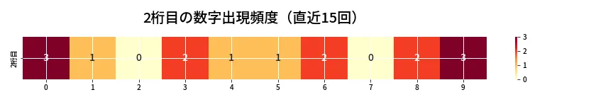 第6725回 ナンバーズ4 2桁目の出現頻度ヒートマップ