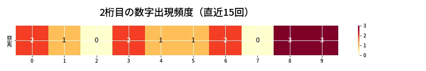 第6726回 ナンバーズ4 2桁目の出現頻度ヒートマップ