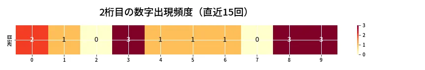 第6727回 ナンバーズ4 2桁目の出現頻度ヒートマップ
