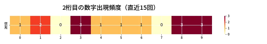 第6729回 ナンバーズ4 2桁目の出現頻度ヒートマップ