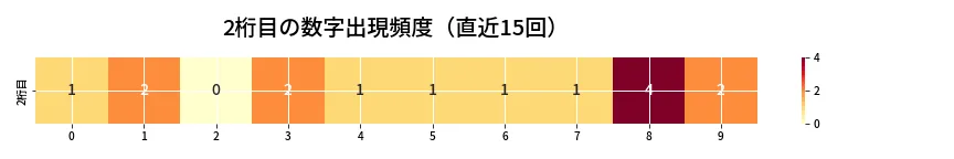 第6732回 ナンバーズ4 2桁目の出現頻度ヒートマップ