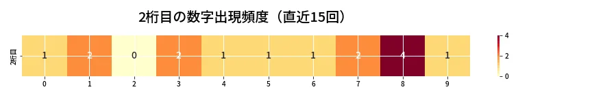 第6733回 ナンバーズ4 2桁目の出現頻度ヒートマップ