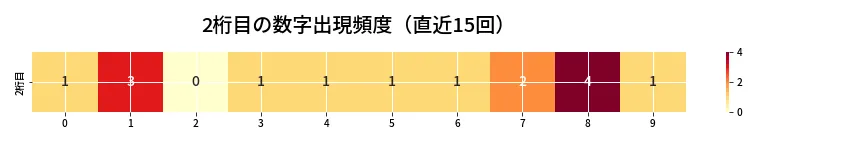 第6734回 ナンバーズ4 2桁目の出現頻度ヒートマップ