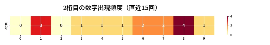 第6735回 ナンバーズ4 2桁目の出現頻度ヒートマップ
