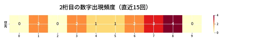 第6737回 ナンバーズ4 2桁目の出現頻度ヒートマップ
