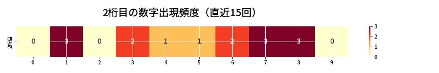 第6738回 ナンバーズ4 2桁目の出現頻度ヒートマップ