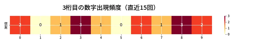 第6717回 ナンバーズ3 3桁目の出現頻度ヒートマップ