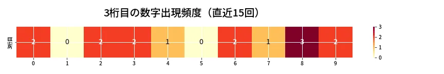 第6719回 ナンバーズ3 3桁目の出現頻度ヒートマップ