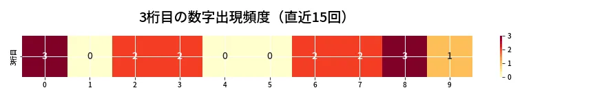 第6721回 ナンバーズ3 3桁目の出現頻度ヒートマップ