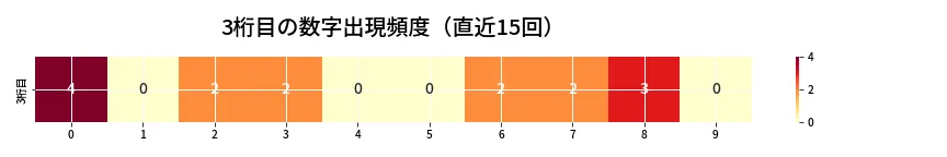 第6723回 ナンバーズ3 3桁目の出現頻度ヒートマップ