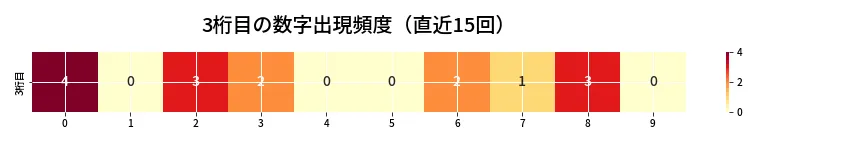 第6724回 ナンバーズ3 3桁目の出現頻度ヒートマップ