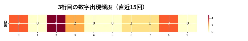 第6726回 ナンバーズ3 3桁目の出現頻度ヒートマップ