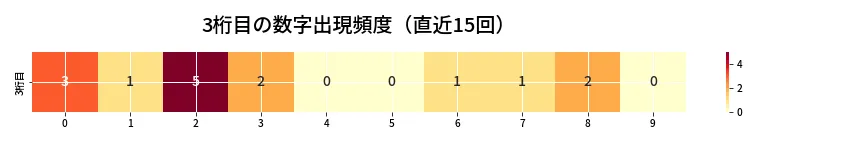 第6727回 ナンバーズ3 3桁目の出現頻度ヒートマップ