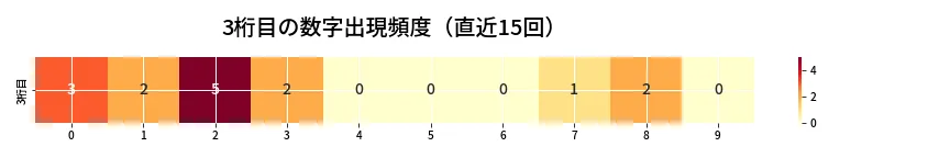 第6728回 ナンバーズ3 3桁目の出現頻度ヒートマップ
