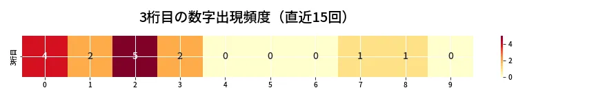 第6730回 ナンバーズ3 3桁目の出現頻度ヒートマップ