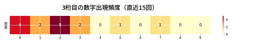 第6731回 ナンバーズ3 3桁目の出現頻度ヒートマップ