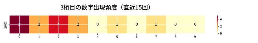 第6732回 ナンバーズ3 3桁目の出現頻度ヒートマップ