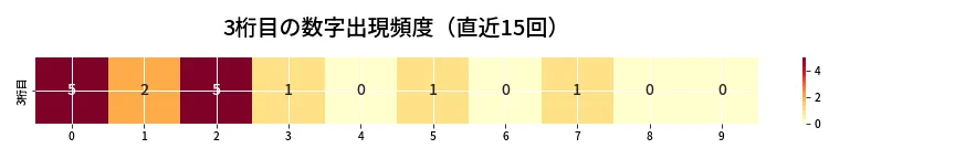 第6734回 ナンバーズ3 3桁目の出現頻度ヒートマップ