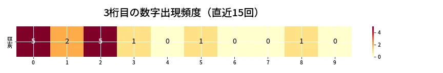 第6735回 ナンバーズ3 3桁目の出現頻度ヒートマップ