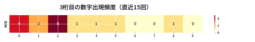 第6736回 ナンバーズ3 3桁目の出現頻度ヒートマップ