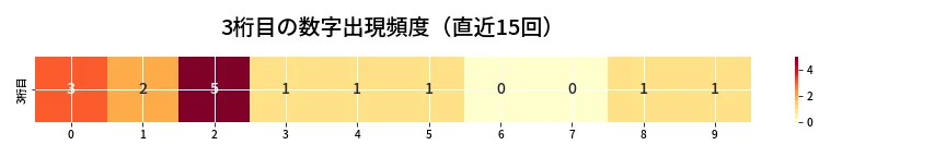 第6737回 ナンバーズ3 3桁目の出現頻度ヒートマップ